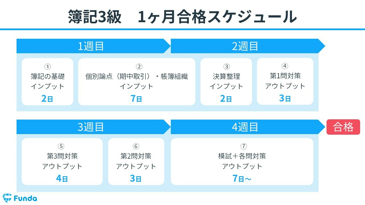 日商簿記3級の勉強時間は何時間？最短合格の真相と2026年最新戦略