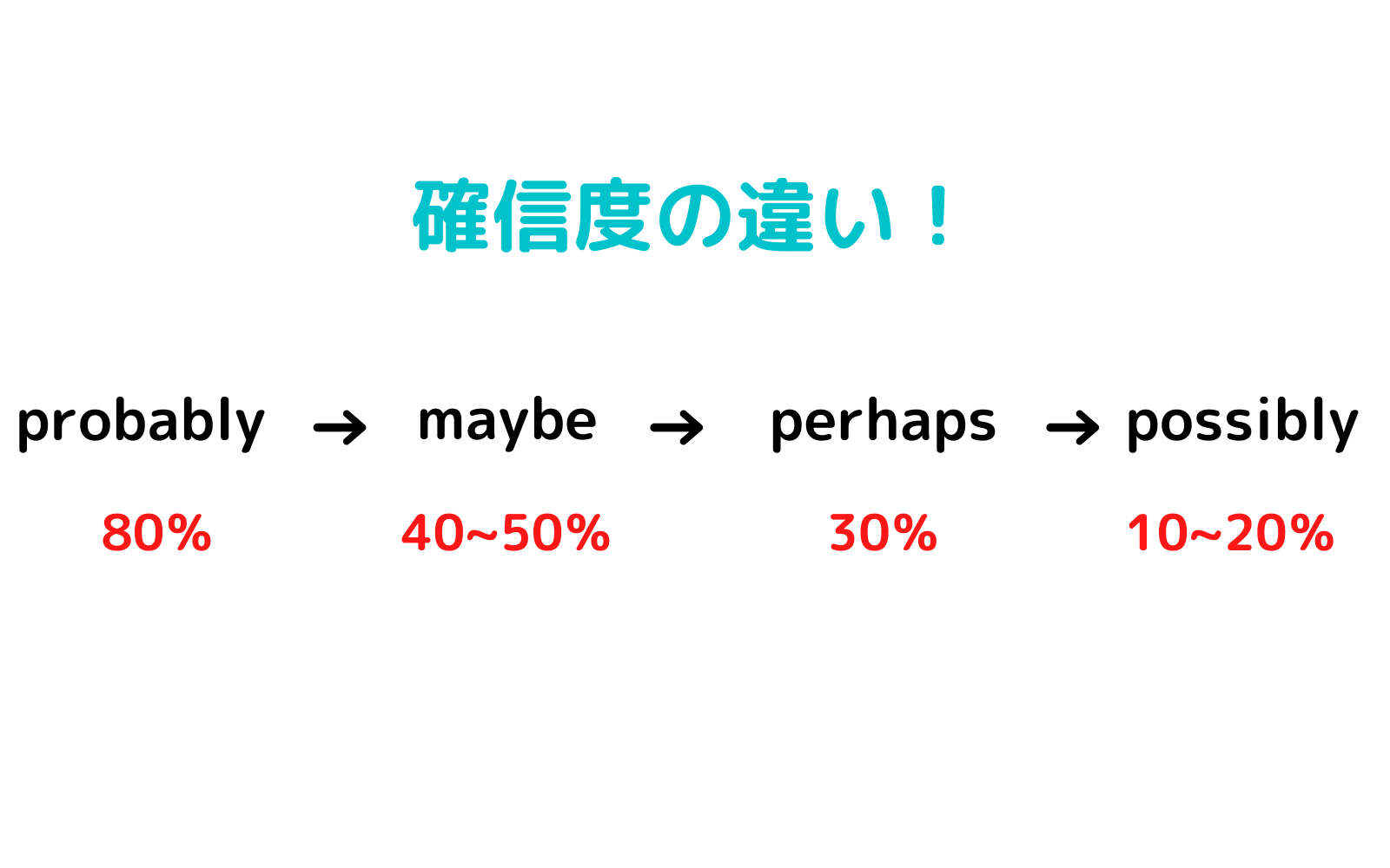 英語「Perhaps」の本当の意味｜確率・Maybeとの違いを徹底解説