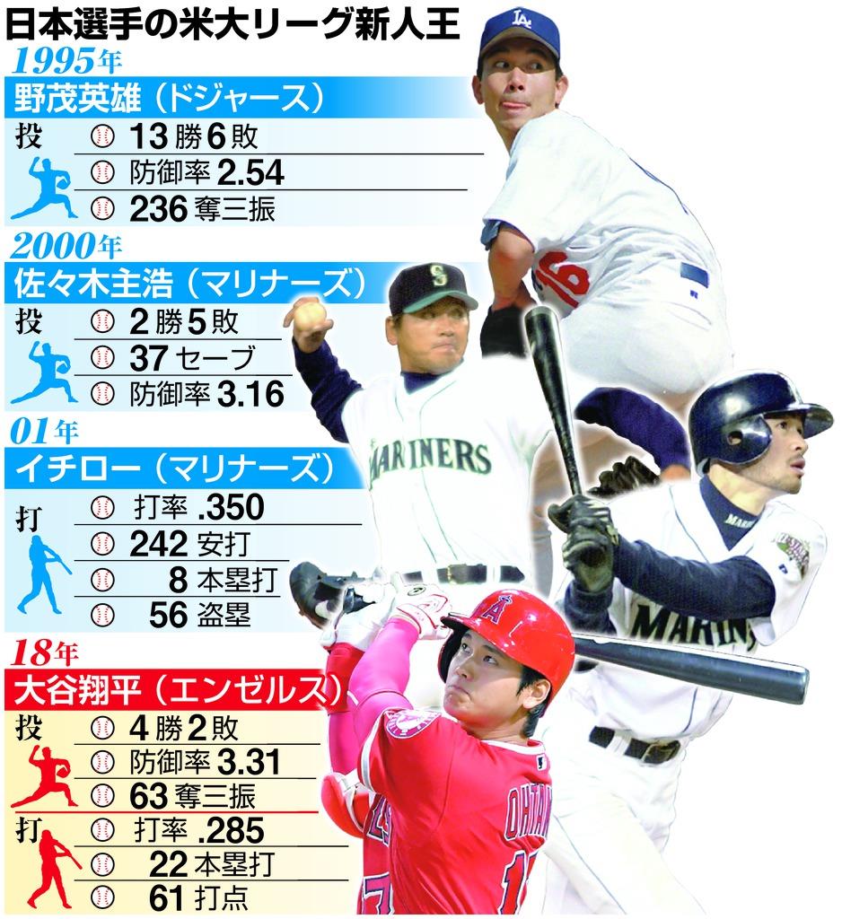 歴代偉業に続くか？米メディア注目の日本人Mlb新人王獲得条件