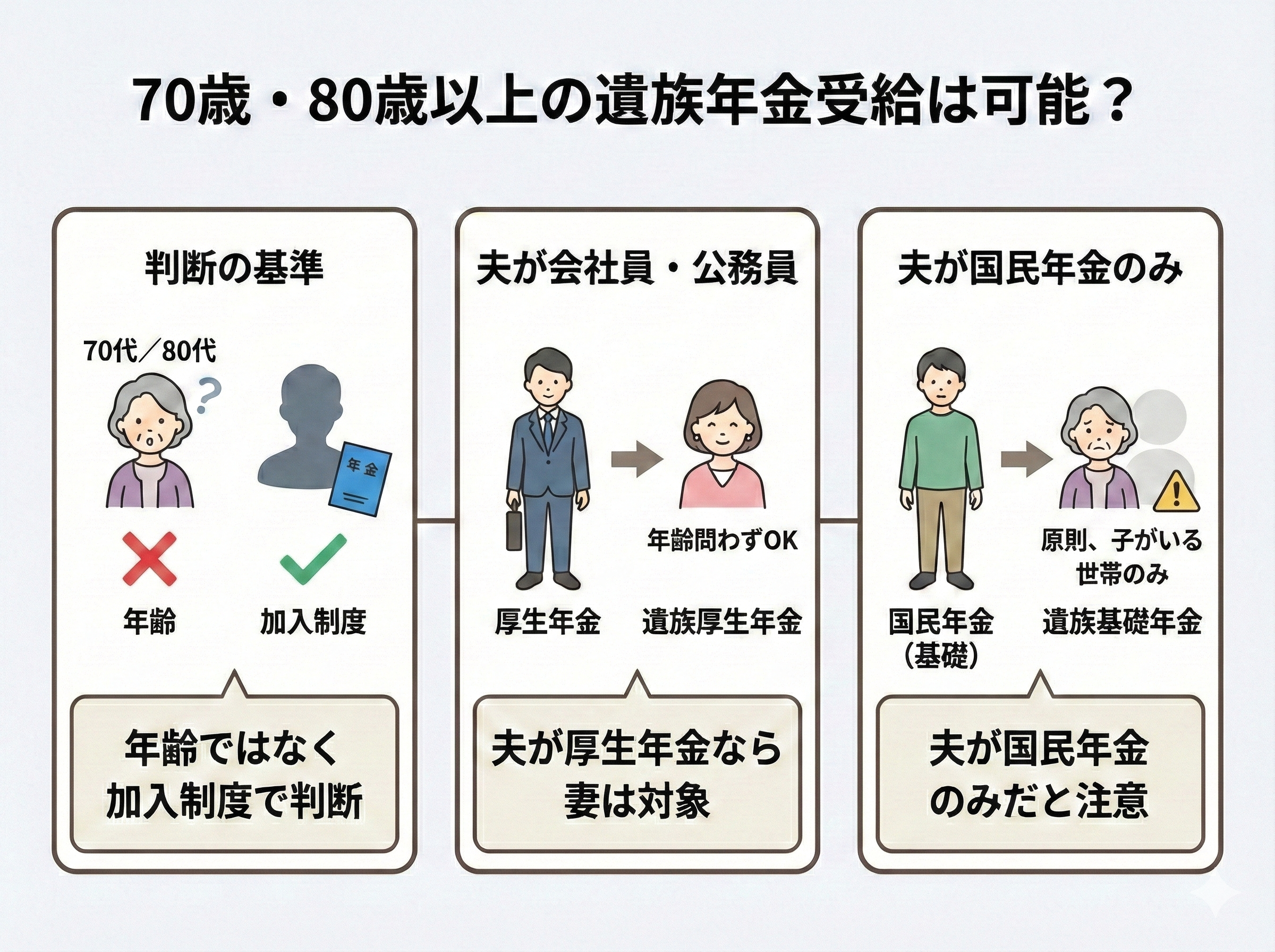 70歳以上夫死亡の遺族年金いくら？併給調整の落とし穴と手続き