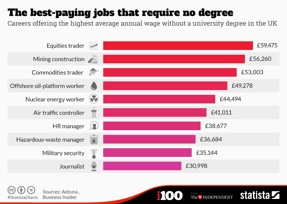 High Paying Jobs Uk No Degree