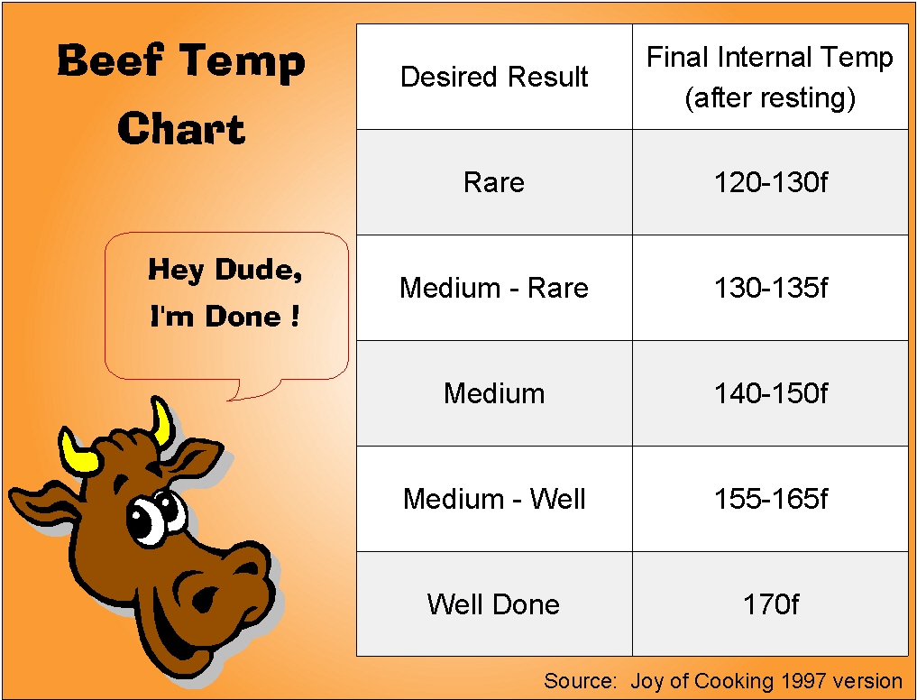 Medium Temp for Roast Beef