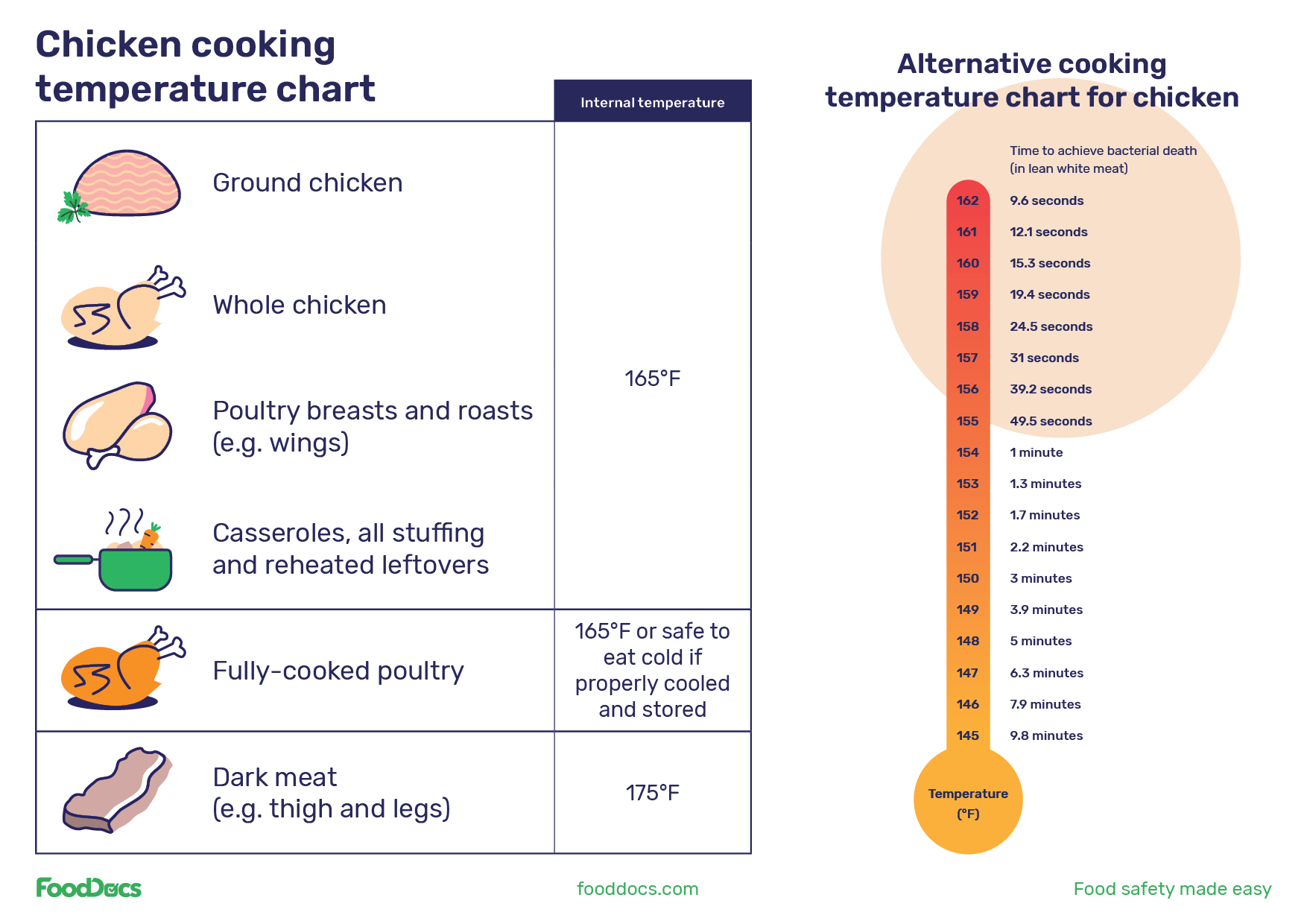 Frying Oil Temp for Chicken