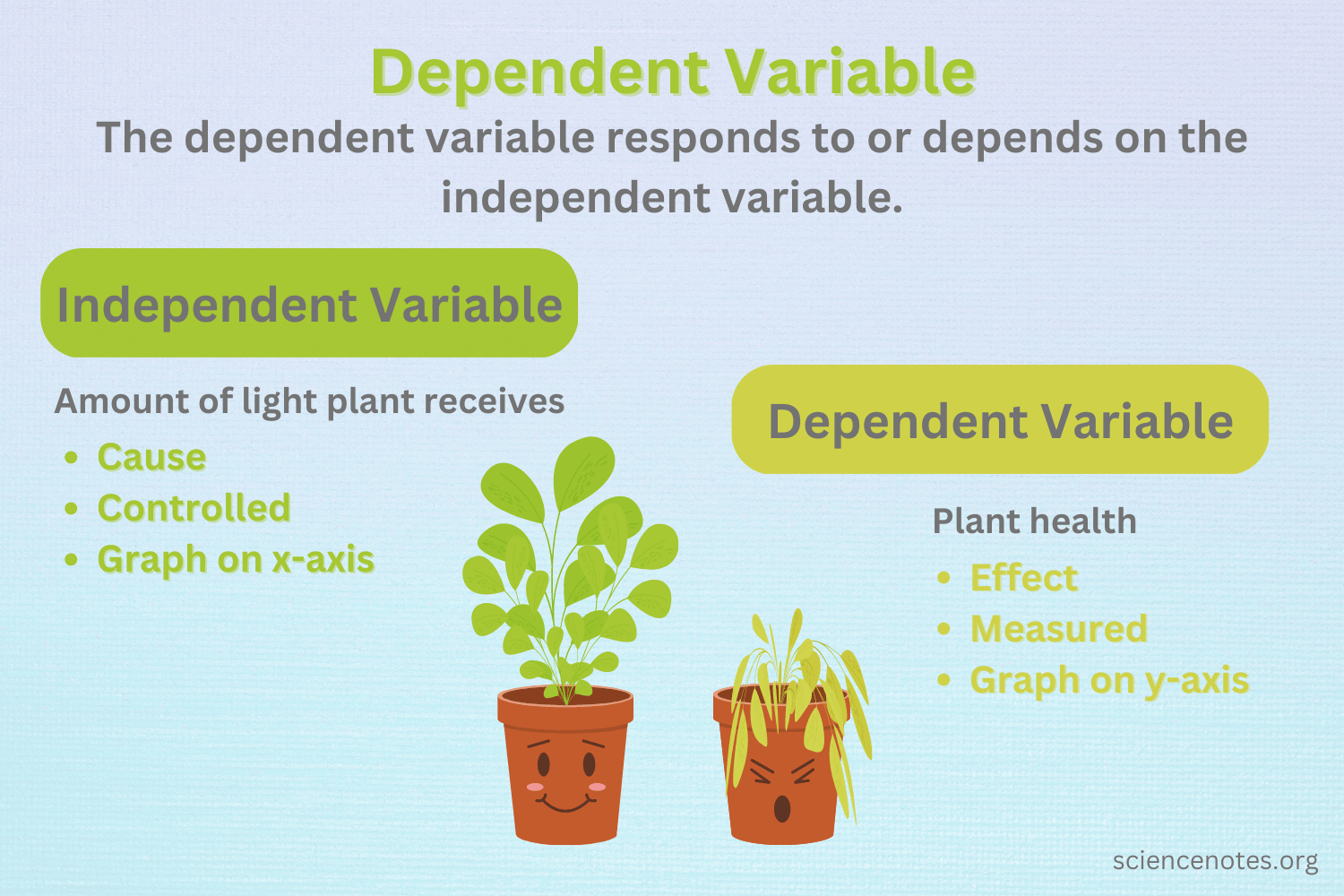 What Is a Dependent Variable in a Scientific Experiment