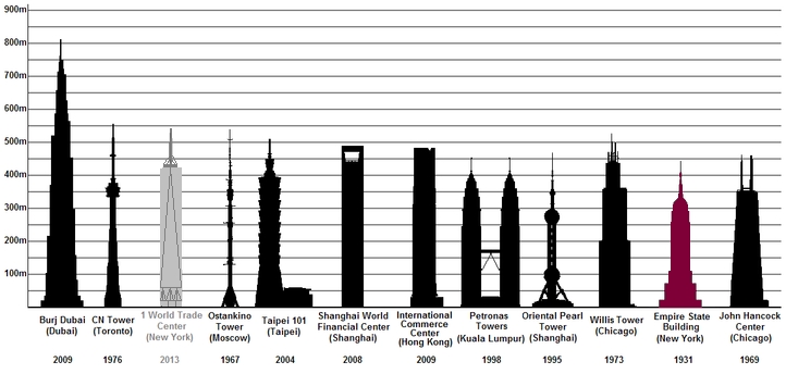 Empire State Building Meters