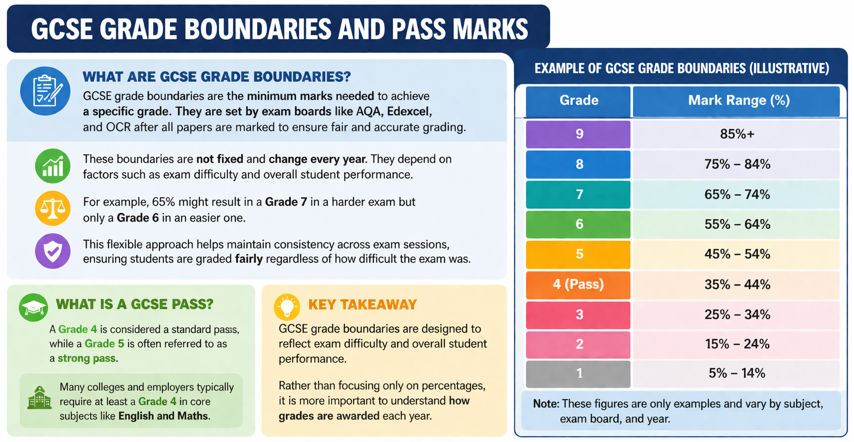 What Is a Pass Mark in Gcse