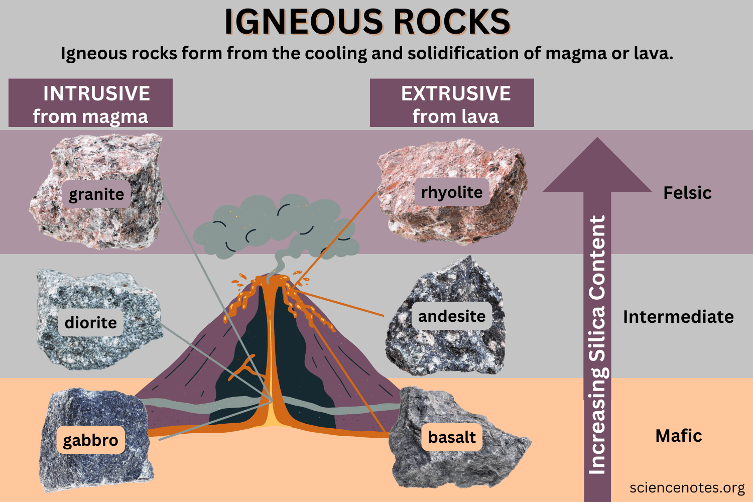 What Forms Igneous Rocks
