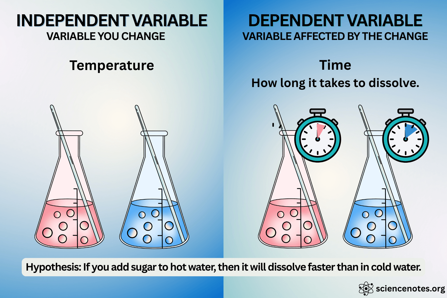 Independent and Dependent Variables in Science Examples
