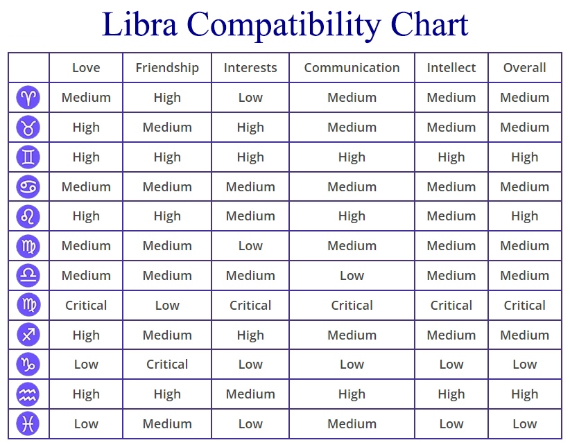 What Zodiac Signs Are Compatible with Libra