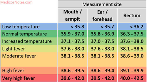 Normal Range for Human Body Temperature