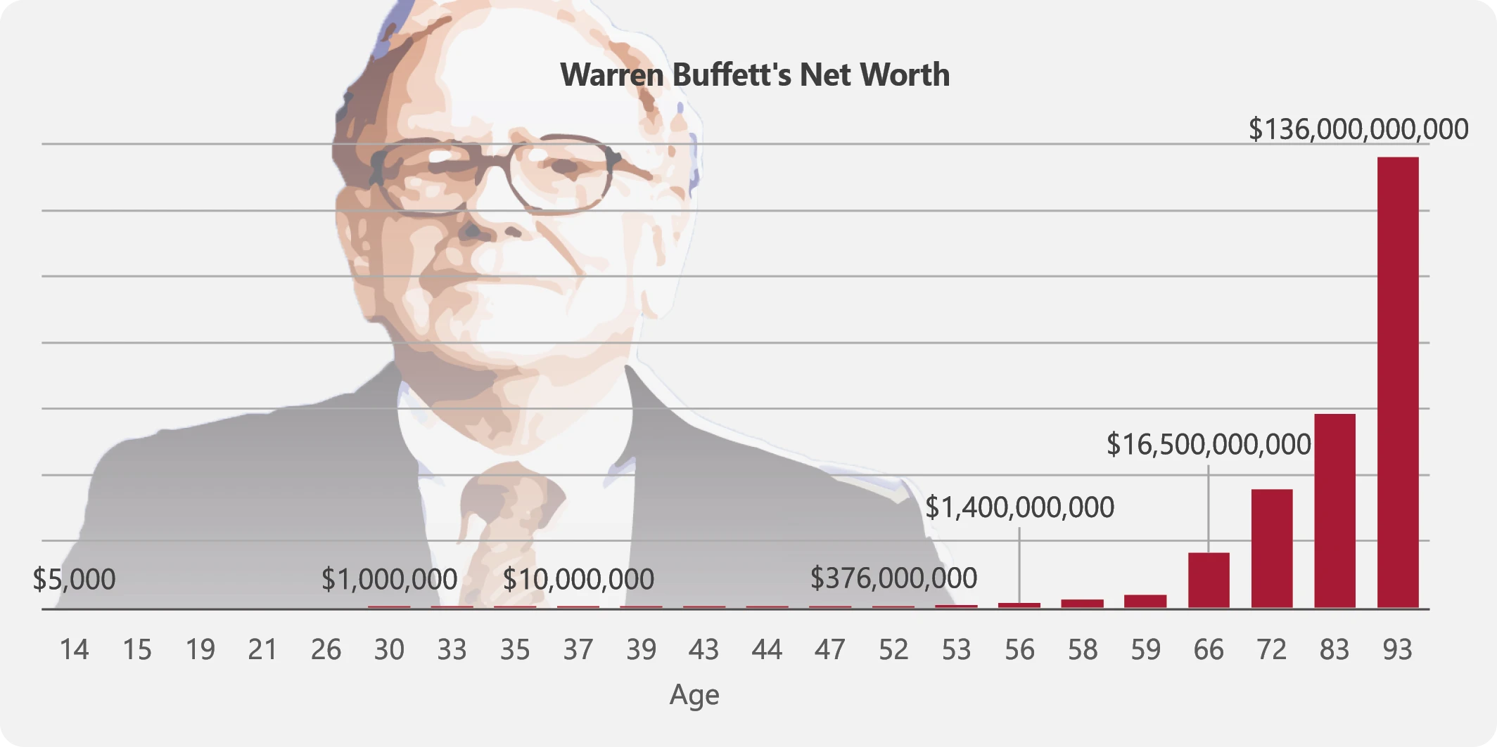 Warren Buffett’s Net Worth Vs. His Donations: How Much the Billionaire Has Given Away