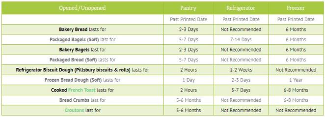 How Long Does Bread Last After the Expiration Date