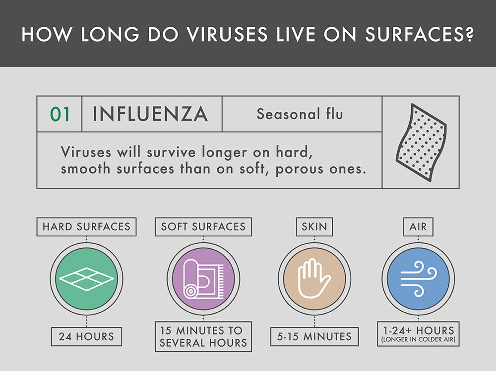 How Long Does the Flu Last on a Surface