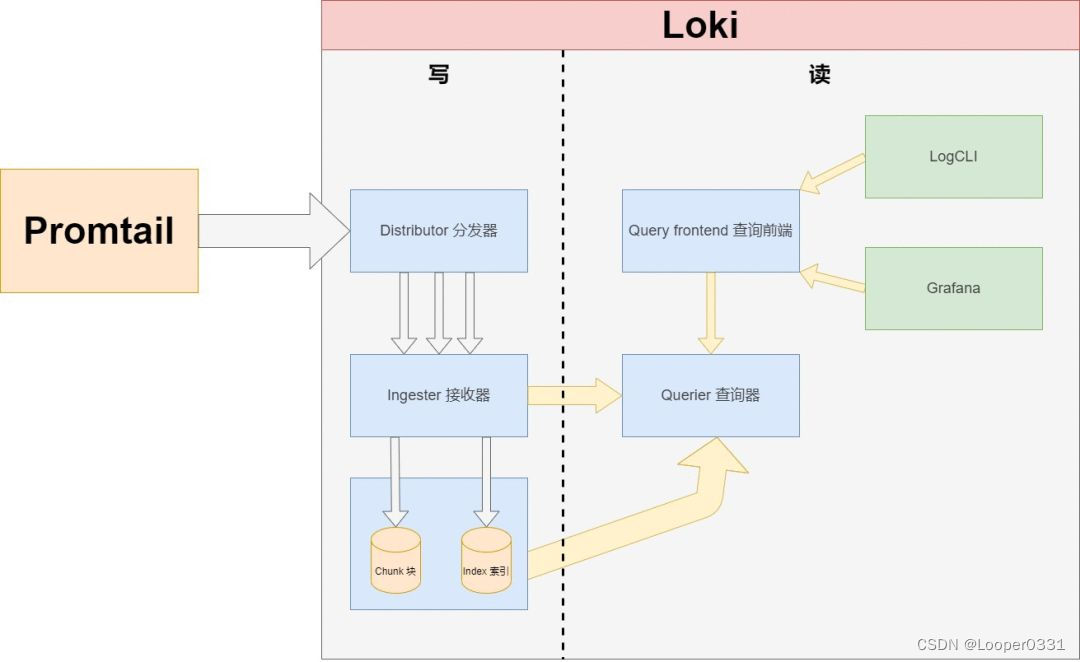 Loki vs Promtail
