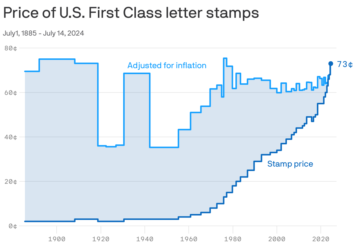 When Are Stamps Going up in Price