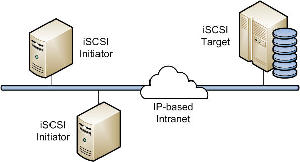 What Is Iscsi Initiator and Target