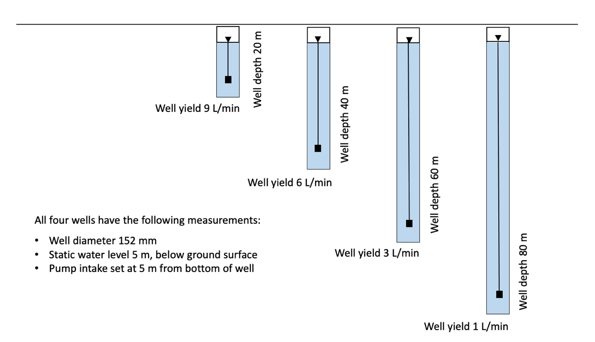 How Much Is It to Put in a Well