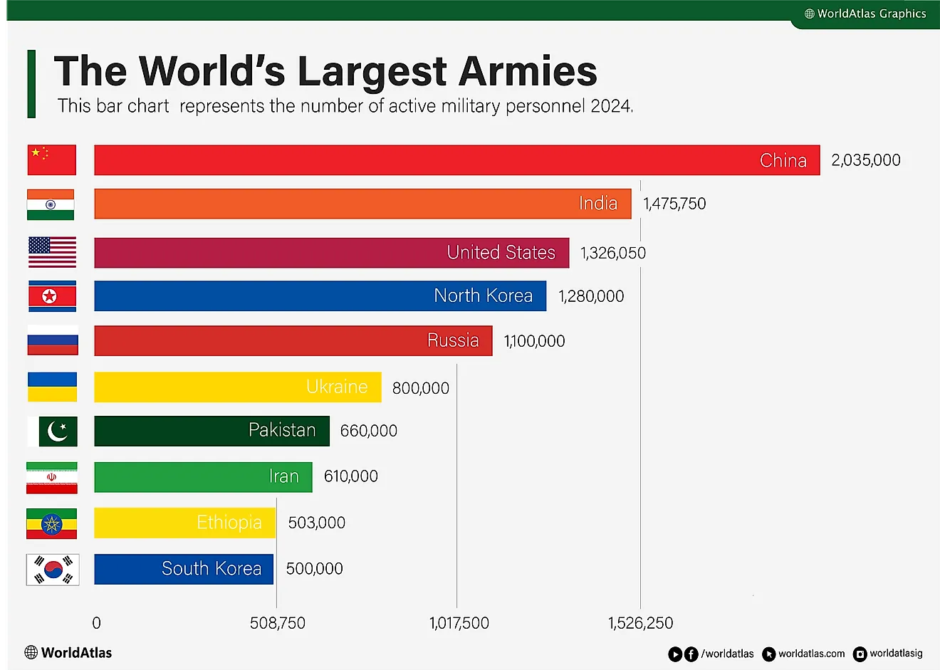 Which Country Has the Largest Army