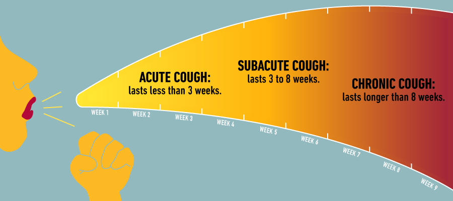 How Long Does Covid Coughing Last