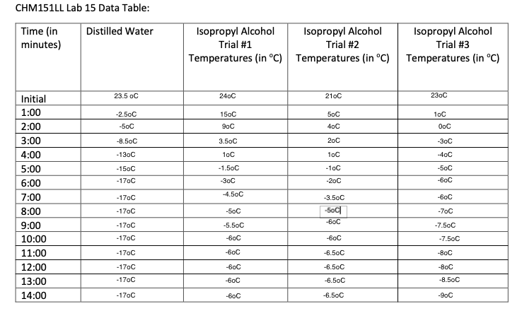 Freezing Point Isopropyl Alcohol
