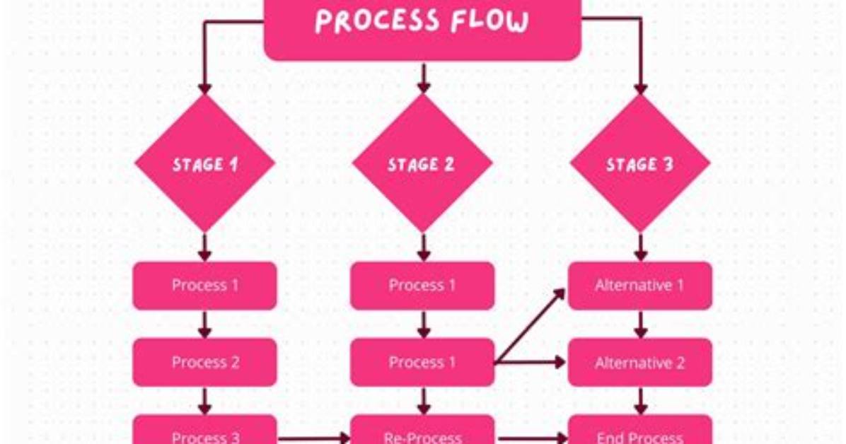 Process Flow